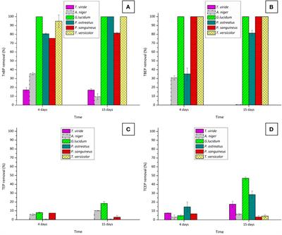 OPFR removal by white rot fungi: screening of removers and approach to the removal mechanism